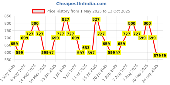 amazon.in asian Sports Shoes for Men | Soft Cushioned Insole || WIND-04 Running Shoes for Men asian Price History Graph from 1 May 2025 to 13 Oct 2025