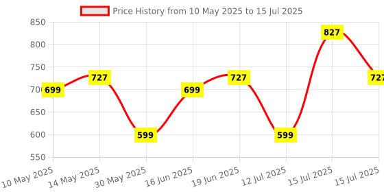 amazon.in asian Sports Shoes for Men | Soft Cushioned Insole || WIND-04 Running Shoes for Men asian Price History Graph from 10 May 2025 to 15 Jul 2025
