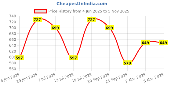 amazon.in asian Sports Shoes for Men | Soft Cushioned Insole || WIND-04 Running Shoes for Men asian Price History Graph from 4 Jun 2025 to 5 Nov 2025