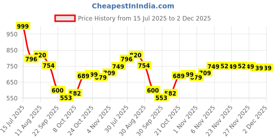 amazon.in bata Sports Shoes for Men Running Walking and Comfortable bata Price History Graph from 15 Jul 2025 to 2 Dec 2025