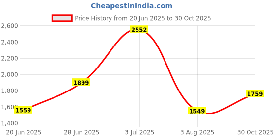 amazon.in abros Sports Shoes for Men's Upper Mesh with Phylon Sole Lace-Ups Comfortable Lightweight Shoes abros Price History Graph from 20 Jun 2025 to 30 Oct 2025
