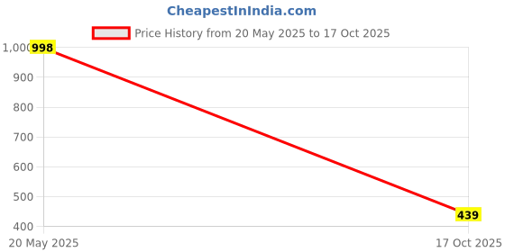 amazon.in walkaroo Sports Shoes for Men's|Perfect for Running,Walking,Gym and Casual Outfit|Cushioned Insole with TPR Outsole |Breathable Air Fabric Upper|WS9139 walkaroo Price History Graph from 20 May 2025 to 17 Oct 2025