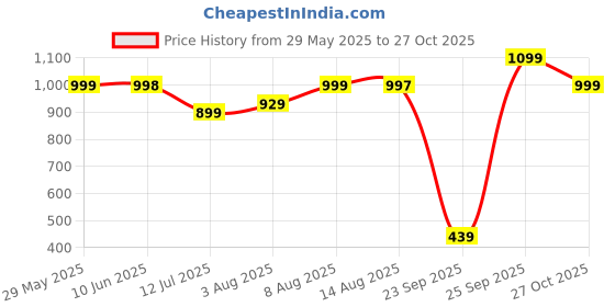 amazon.in walkaroo Sports Shoes for Men's|Perfect for Running,Walking,Gym and Casual Outfit|Cushioned Insole with TPR Outsole |Breathable Air Fabric Upper|WS9139 walkaroo Price History Graph from 29 May 2025 to 27 Oct 2025