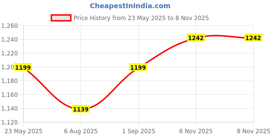 amazon.in walkaroo Sports Shoes for Men's|Perfect for Running,Walking,Gym and Casual Outfit|Cushioned Insole with TPR Outsole |Breathable Air Fabric Upper|WS97543 walkaroo Price History Graph from 23 May 2025 to 8 Nov 2025
