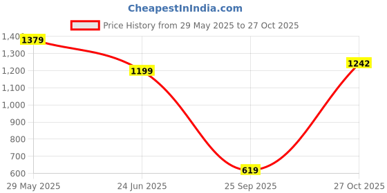 amazon.in walkaroo Sports Shoes for Men's|Perfect for Running,Walking,Gym and Casual Outfit|Cushioned Insole with TPR Outsole |Breathable Air Fabric Upper|WS97543 walkaroo Price History Graph from 29 May 2025 to 27 Oct 2025