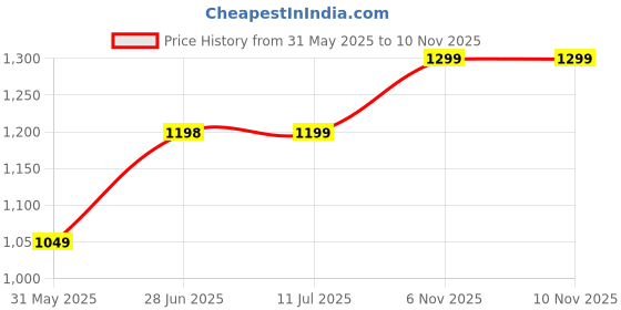 amazon.in walkaroo Sports Shoes for Men's|Perfect for Running,Walking,Gym and Casual Outfit|Cushioned Insole with TPR Outsole |Breathable Fabric Upper|WS9140 walkaroo Price History Graph from 31 May 2025 to 8 Nov 2025