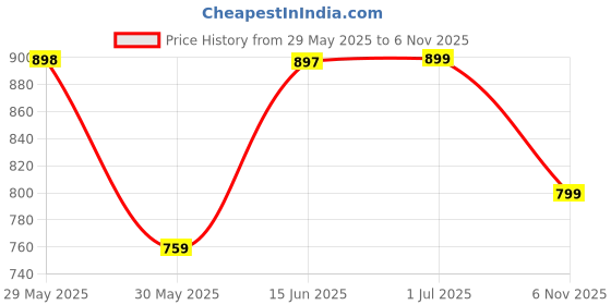 amazon.in walkaroo Sports Shoes for Men's|Perfect for Walking,Gym Training and Casual Outfit|Cushioned Insole with EVA Outsole |Breathable Mesh Upper|WS9571 walkaroo Price History Graph from 29 May 2025 to 6 Nov 2025