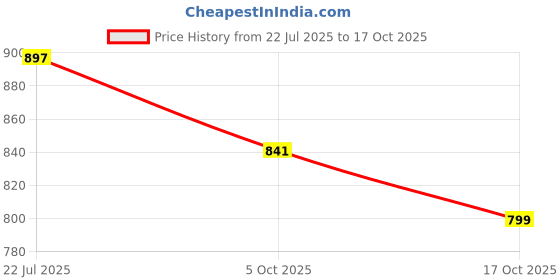 amazon.in walkaroo Sports Shoes for Men's|Perfect for Walking,Gym Training and Casual Outfit|Cushioned Insole with EVA Outsole |Breathable Mesh Upper|WS9571 walkaroo Price History Graph from 22 Jul 2025 to 17 Oct 2025