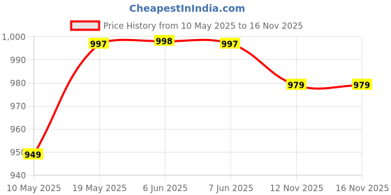 amazon.in walkaroo Sports Shoes for Women's|Perfect for Running,Walking,Gym and Casual Outfit|Cushioned Insole with TPR Outsole |Breathable Fabric Upper|WS9904 walkaroo Price History Graph from 10 May 2025 to 15 Nov 2025