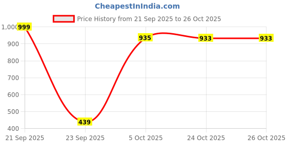 amazon.in walkaroo Sports Shoes for Women's|Perfect for Running,Walking,Gym and Casual Outfit|Cushioned Insole with TPR Outsole |Breathable Fabric Upper|WS9904 walkaroo Price History Graph from 21 Sep 2025 to 25 Oct 2025