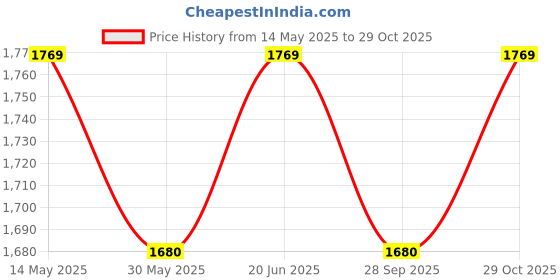 amazon.in health fit Sports Shoes with Crystal Cushion Technology Lightweight Shoes Training Cricket,Gym,Comfortable Extra Max Cusion with Memory Foam Insole Running Shoes for Men HF146 health fit Price History Graph from 14 May 2025 to 29 Oct 2025