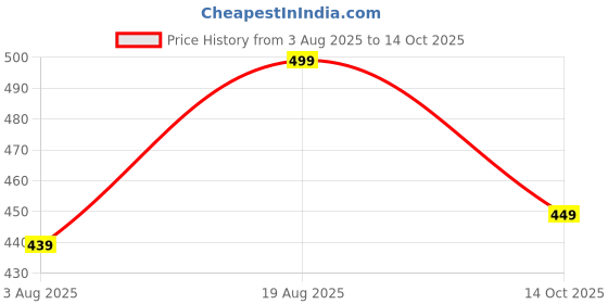 amazon.in house of fusion Sports Shorts for Women Running Gym Workout – Dry Fit Quick Dry Double Layer Inner Compression with Pockets | Breathable Lightweight Athletic Wear house of fusion Price History Graph from 3 Aug 2025 to 14 Oct 2025