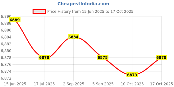amazon.in yhomu Sports Skort High Waisted Causal Ruffle Simple Fashion Workout Skort with Inner Pocket Soft Tummy Control yhomu Price History Graph from 15 Jun 2025 to 17 Oct 2025