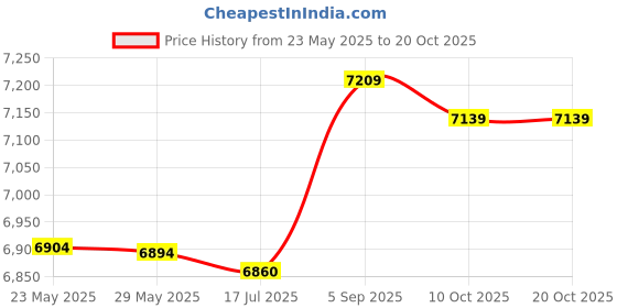 amazon.in yhomu Sports Skort High Waisted Causal Ruffle Simple Fashion Workout Skort with Inner Pocket Soft Tummy Control yhomu Price History Graph from 23 May 2025 to 20 Oct 2025
