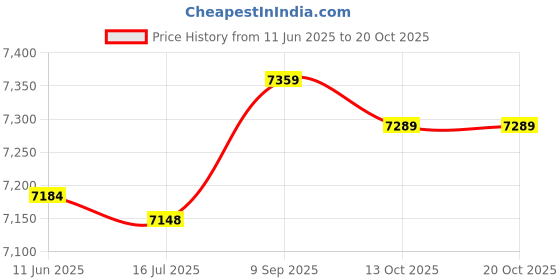amazon.in yhomu Sports Skort High Waisted Moisture-Wicking Ruffle Simple Fashion Causal Workout Skort with Inner Pocket Moisture yhomu Price History Graph from 11 Jun 2025 to 20 Oct 2025