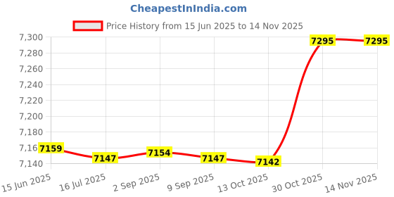 amazon.in yhomu Sports Skort High Waisted Moisture-Wicking Ruffle Simple Fashion Causal Workout Skort with Inner Pocket Moisture yhomu Price History Graph from 15 Jun 2025 to 10 Nov 2025