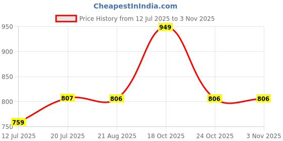 amazon.in sparx Sports SL-246 Navy Blue for Women sparx Price History Graph from 12 Jul 2025 to 2 Nov 2025