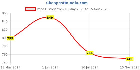 amazon.in the sock street Sports Socks for Men Combo Ankle Length | Terry Cushioned Low Cut Premium Cotton Shocks | Super Soft, Breathable & Odor-Free | Ideal for Gym, Athletic & Running the sock street Price History Graph from 18 May 2025 to 15 Nov 2025
