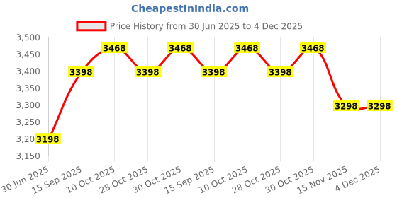 amazon.in Sports Stable Exercise Ball Pump, Dual Inflation Manual Air Pump for Your Gym Ball, Swiss Ball, Yoga Ball, Pool Inflatables and Party Balloons Price History Graph from 30 Jun 2025 to 4 Dec 2025