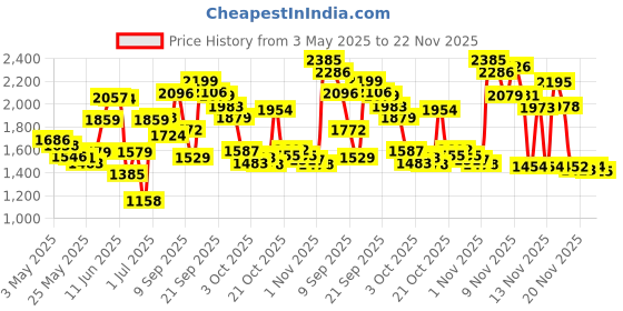 amazon.in pulivia Sports Stopwatch Timer Single Lap Split Digital Stopwatch for Coaches Swimming Running Sport Training Stopwatch, Blue pulivia Price History Graph from 3 May 2025 to 22 Nov 2025