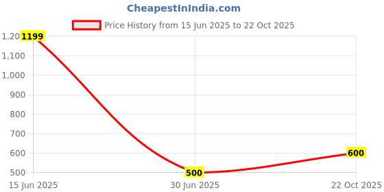 amazon.in lenskart boost Sports Sunglasses | Half Rim | 100% UV Protected | Sunglasses for Men & Women | Large (138 mm and above) | LKB S15376 lenskart boost Price History Graph from 15 Jun 2025 to 22 Oct 2025