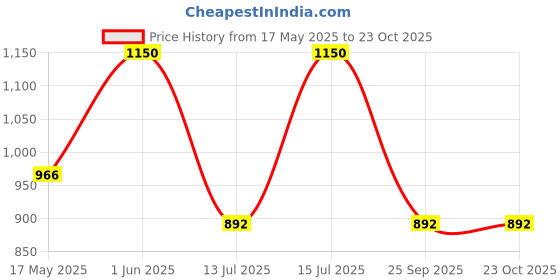 amazon.in karsaer Sports Sunglasses, Polarized Oversized Shield for Women Men Youth, Baseball Cycling Running Outdoor Visor E1081 karsaer Price History Graph from 17 May 2025 to 22 Oct 2025