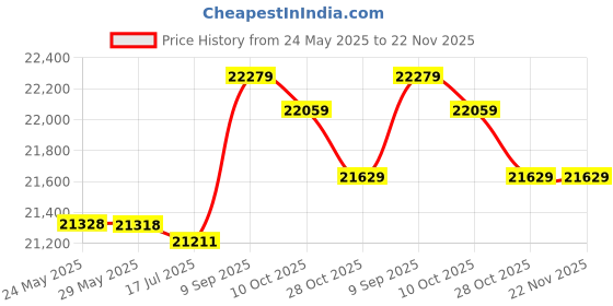 amazon.in Sports Timer, Metal Texture Round Dial Stopwatch, Clear Reading Compact Stainless Steel for Running School Physical Teaching Class Sport Competition Price History Graph from 24 May 2025 to 22 Nov 2025