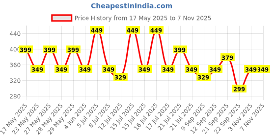 amazon.in gymific Sports Training Running Dry Fit Solid Shorts for Men gymific Price History Graph from 17 May 2025 to 6 Nov 2025