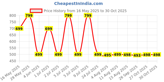 amazon.in gymific Sports Training Running Dry Fit Solid Shorts for Men (Pack of 2) gymific Price History Graph from 16 May 2025 to 27 Oct 2025