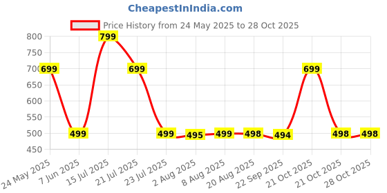 amazon.in gymific Sports Training Running Dry Fit Solid Shorts for Men (Pack of 2) gymific Price History Graph from 24 May 2025 to 28 Oct 2025