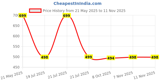 amazon.in gymific Sports Training Running Dry Fit Solid Shorts for Men (Pack of 2) gymific Price History Graph from 21 May 2025 to 11 Nov 2025
