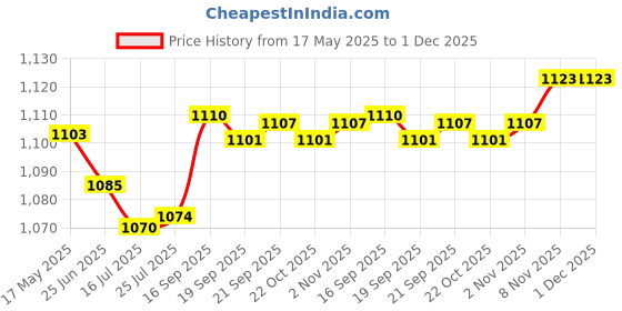 amazon.in gowin Sports Training Shoe Nx-2 Grey Red Size 7 With Triumph Handball Rubberised Junior gowin Price History Graph from 17 May 2025 to 30 Nov 2025