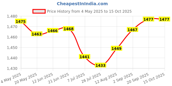 amazon.in gowin Sports Training Shoe Thrust Sky Size 6 With Triumph Shooting Ball Leather gowin Price History Graph from 4 May 2025 to 15 Oct 2025