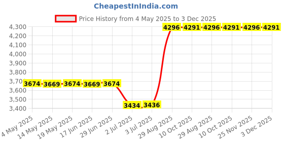 amazon.in Sports Unlimited Universal Helmet Inflator Pump & Inflation Needle Kit Price History Graph from 4 May 2025 to 3 Dec 2025