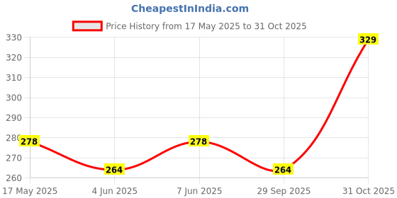 amazon.in bruton Sports Walking Shoes for Men | Soft Cushioned Insole, Slip-Resistance, Dynamic Feet Support, Arch Support & Shock Absorption bruton Price History Graph from 17 May 2025 to 31 Oct 2025