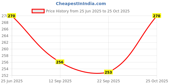 amazon.in r lon Sports wear Swimming Costume Swimsuit Swimwear Crop top Shorts for Women and Girls r lon Price History Graph from 25 Jun 2025 to 25 Oct 2025