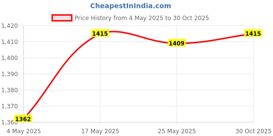 amazon.in Sports Whistle with Lanyard/Finger Clip Referee Coaches Whistle - Great Survival Tool for Emergency Camping, Boating, Lifeguard Price History Graph from 4 May 2025 to 30 Oct 2025