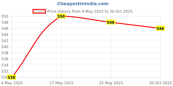 amazon.in Sports Whistles with Lanyard Loud for Coaches Football Volleyball Yellow | Sporting Goods | Outdoor Sports | Camping & | Emergency Gear | 1 Piece Whistle Price History Graph from 4 May 2025 to 30 Oct 2025