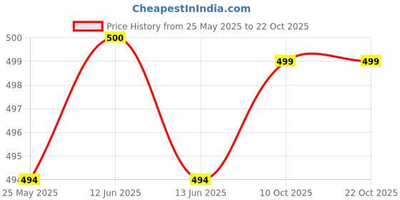 amazon.in sportsfitt Swimming Combo Kit Regular Fit (28in to 34in) Short, Goggles, Silicone Cap, 2Pc Ear Plugs, 1 Pc Nose Clip, Suit sportsfitt Price History Graph from 25 May 2025 to 22 Oct 2025