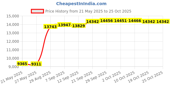 amazon.in tormenter Sportsman 8 Way Stretch Boardshorts SPF 35 tormenter Price History Graph from 21 May 2025 to 25 Oct 2025