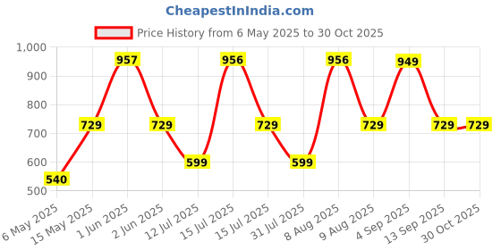 amazon.in nivia Sportspace-2.0 / Polyester Duffle Bag for Men & Women/Gym Bags with Adjustable Shoulder Strap/Fitness Bag nivia Price History Graph from 6 May 2025 to 30 Oct 2025