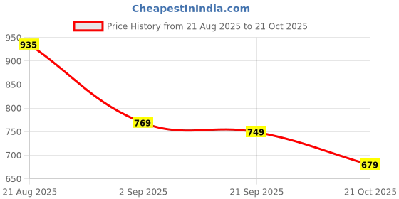 amazon.in nike Sportswear Everyday Essential Crew Socks nike Price History Graph from 21 Aug 2025 to 21 Oct 2025