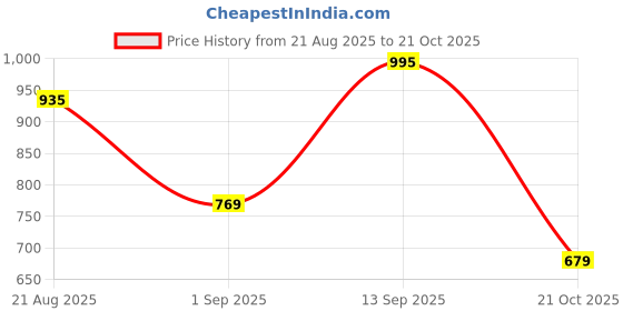 amazon.in nike Sportswear Everyday Essential Crew Socks nike Price History Graph from 21 Aug 2025 to 21 Oct 2025