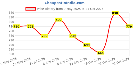 amazon.in nike Sportswear Everyday Essential No-Show Socks (3 Pairs) nike Price History Graph from 9 May 2025 to 21 Oct 2025