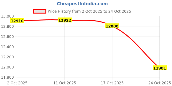 amazon.in holloway Sportswear Range Packable Pullover holloway Price History Graph from 2 Oct 2025 to 24 Oct 2025