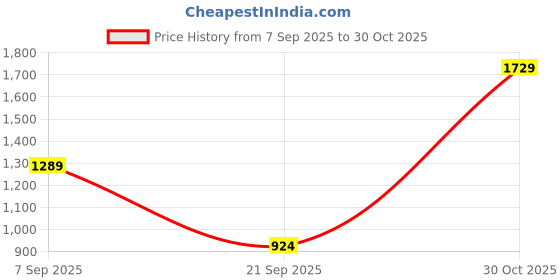 amazon.in sg Sportswear Track Pant for Men sg Price History Graph from 7 Sep 2025 to 30 Oct 2025