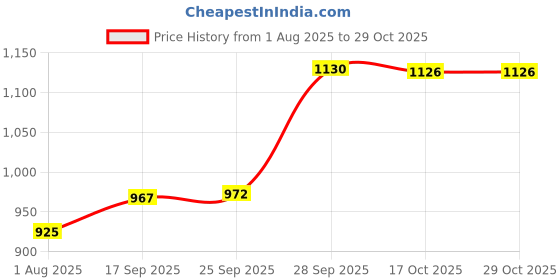 amazon.in sg Sportswear Track Pant for Men sg Price History Graph from 1 Aug 2025 to 28 Oct 2025