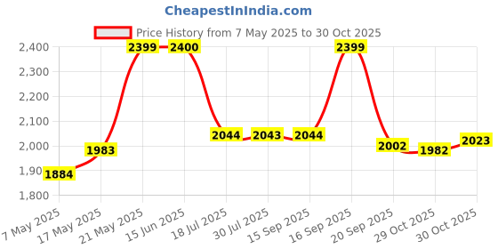 amazon.in Sportway Dash Cam Mount, S70 Mirror Dash Camera Mount Holder with 6pcs Joints for Rove APEMAN CHORTAU Roav Nexar iiwey YI Z-Edge Old Shark KDLINKS Crosstour Falcon Zero... Most Car Dash Cameras Price History Graph from 7 May 2025 to 29 Oct 2025