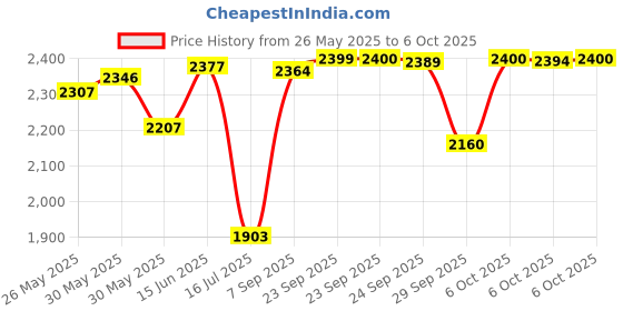 amazon.in Sportway S501 Dash Cam Suction Mount Holder (5th Gen), Replaceabled Joint for CHORTAU OldShark NIUTA Boogiio ORSKEY Abask and Most Other Car Dash Cameras Price History Graph from 26 May 2025 to 6 Oct 2025