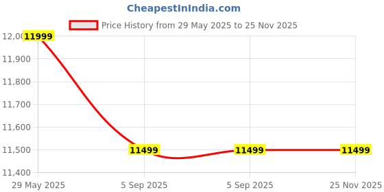 amazon.in Spot & Stain Carpet Cleaner, Portable Lightweight Multi Surfaces Vacuum Cleaner for Sofa, Car Seats, with Two Water Tank, Carpet Cleaner Machine Price History Graph from 29 May 2025 to 24 Nov 2025
